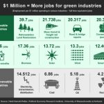 Investment in green industries jobs graphic