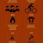 The public's top priorities for how public lands are managed infographic