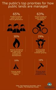 The public's top priorities for how public lands are managed infographic