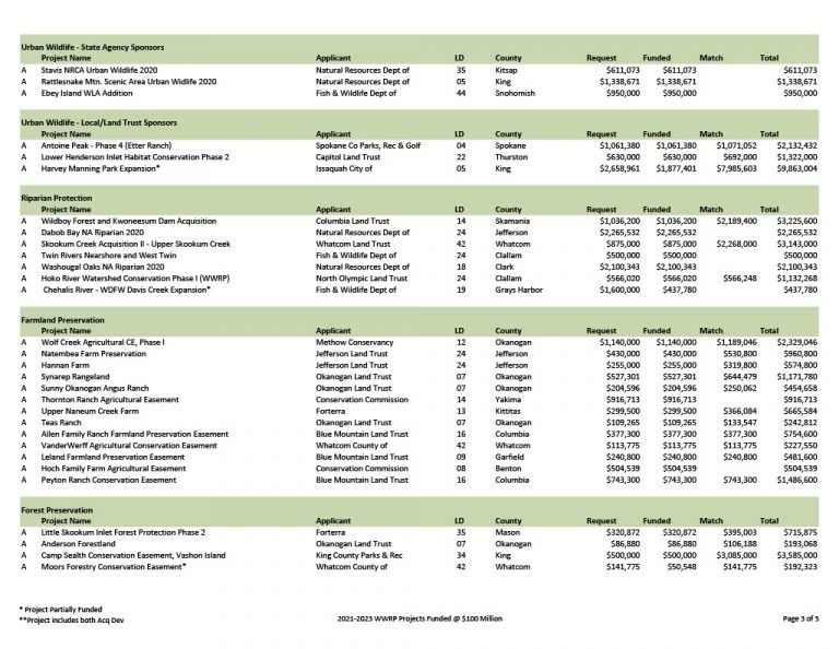 Wwrp Ranked List 2021-2023 - Wildlife Recreation And Coalition